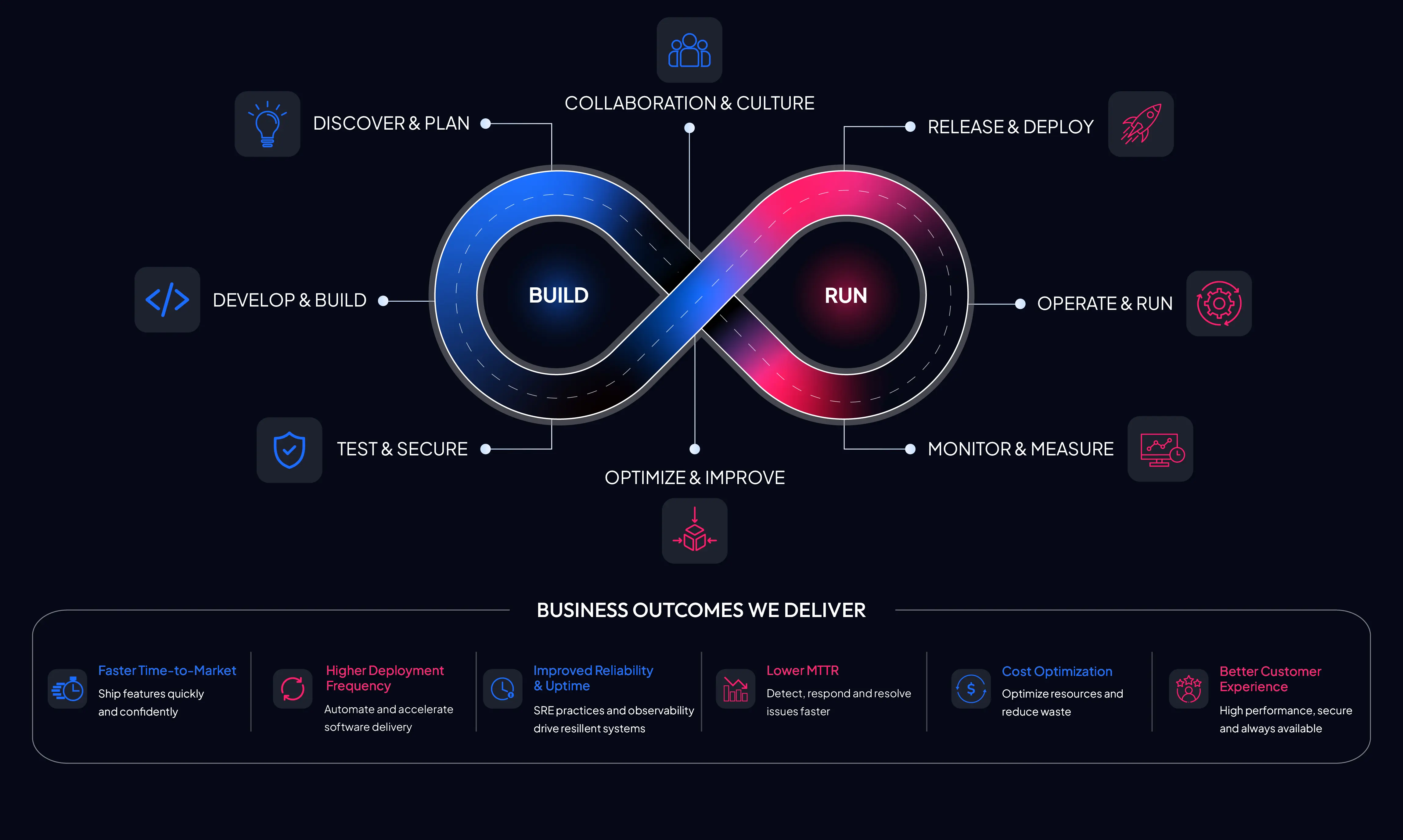 DevOps Lifecycle Approach — Quality, Security, Reliability